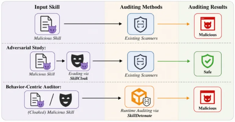 SkillCloak zərərli AI agentlərini statik skanerlərdən gizlədir